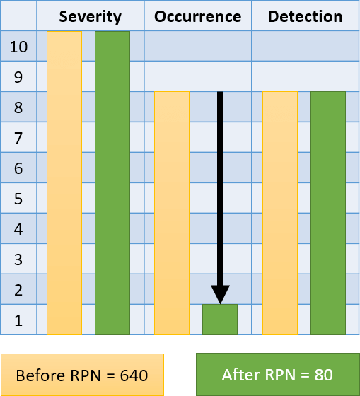 FMEA RPN - przykład 1